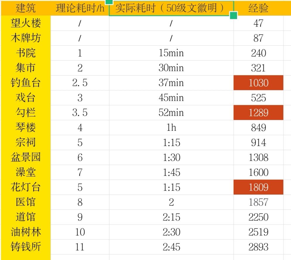 江南百景图30级之后快速升级方法介绍