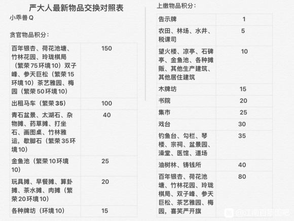 江南百景图最新严大人兑换表 八月最新严大人兑换表 燕鹿手游网