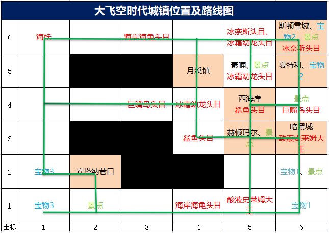 dnf大飞空时代地图路线顺序一览 大飞空时代城镇位置顺序解锁顺序图图片2